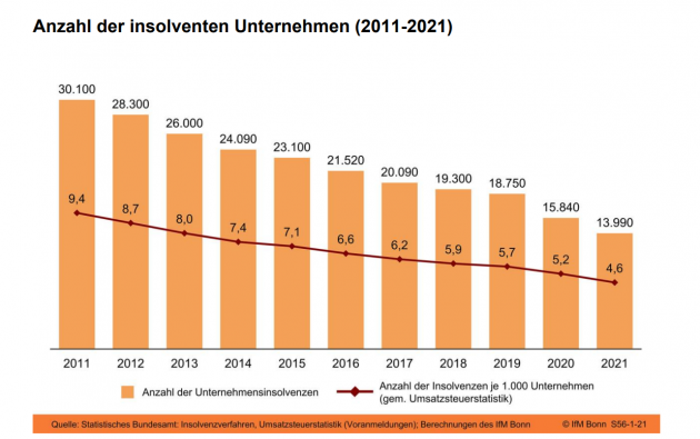 2021 beruhte weniger als jede 10. Unternehmenschlieung auf einer Insolvenz - Quelle: IfM Bonn